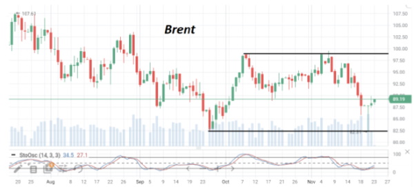 В середине недели нефть марки Brent приближаются к отметке $90/барр